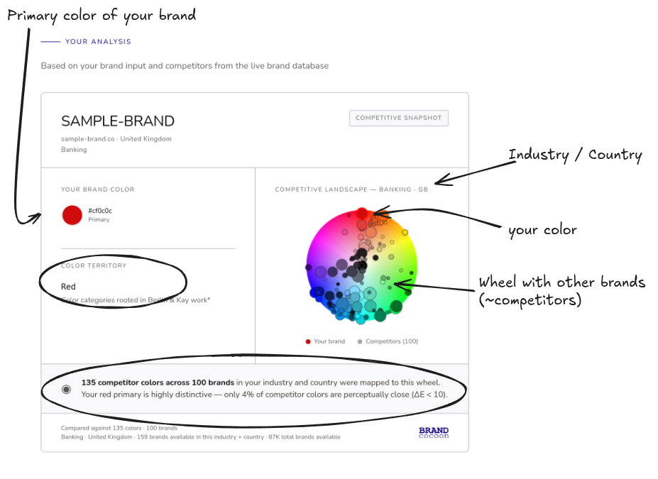  A color wheel featuring your brand colors and industry colors